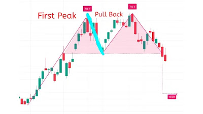 Chart illustrating the double top pattern with two peaks and a trough, highlighting bearish reversal signals in trading.